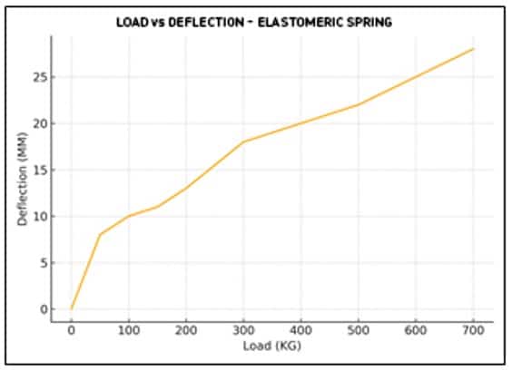 Load vs deflection elastomeric spring