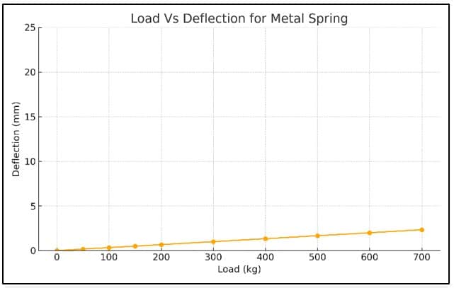 Load vs deflection metal spring