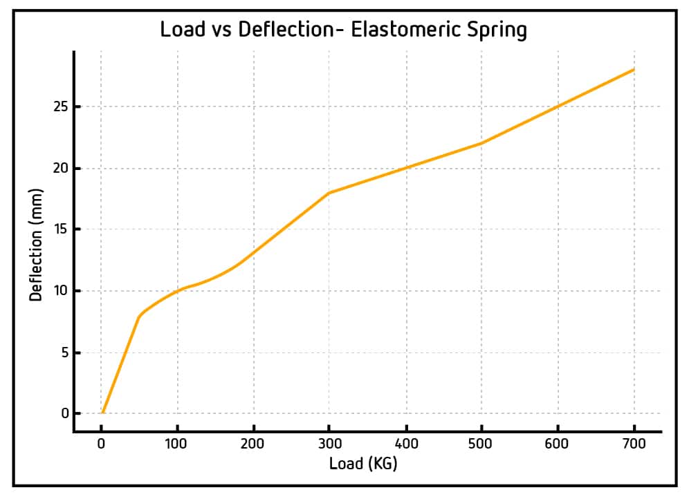 Spring deflection graph 01