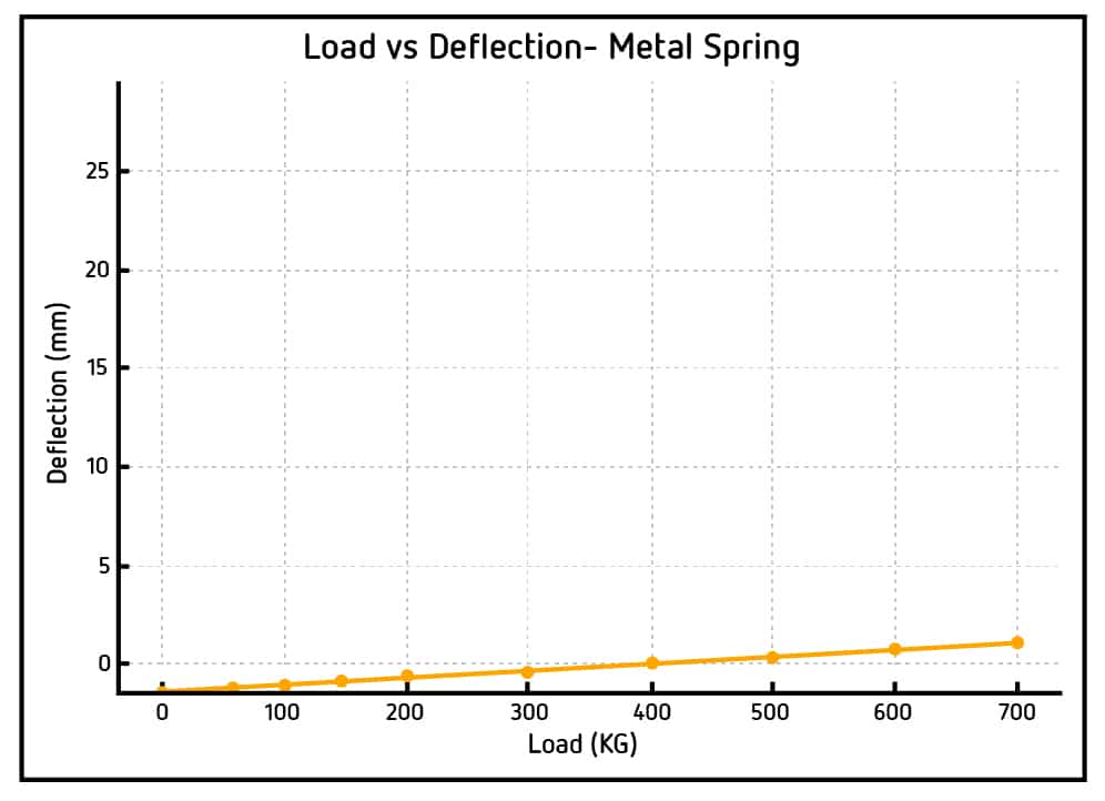 Spring deflection graph 02